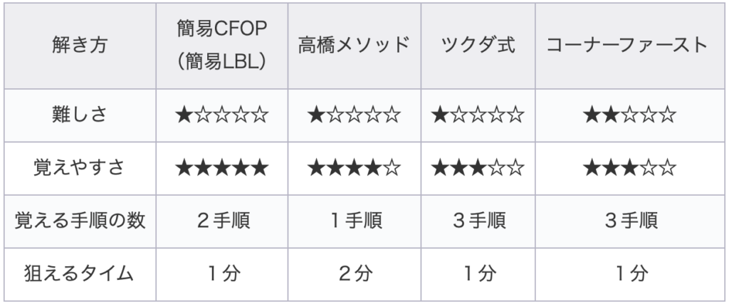 ルービックキューブの揃え方の種類は どれがいいの 比較 だーおかcubelog