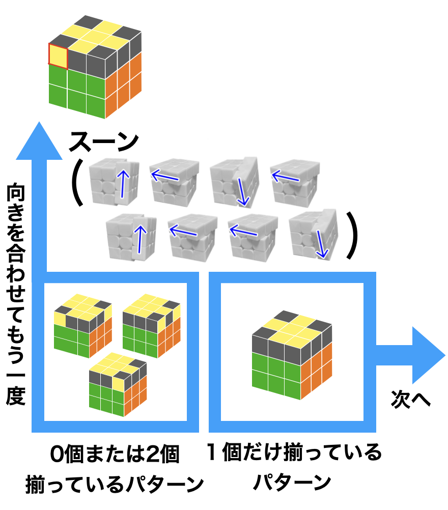 ルービック キューブ 早く 揃える 方法